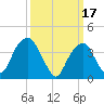 Queensboro Bridge tide chart for Friday, March 17, 2023