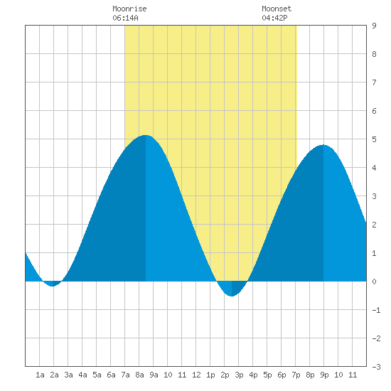 Queensboro Bridge tide chart for Sunday, March 19, 2023