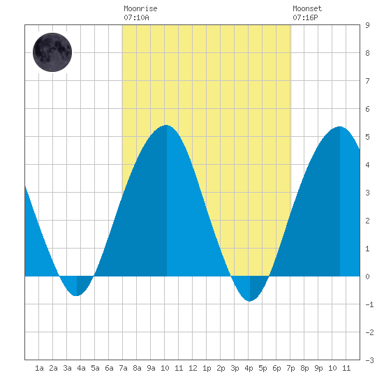 Queensboro Bridge tide chart for Tuesday, March 21, 2023