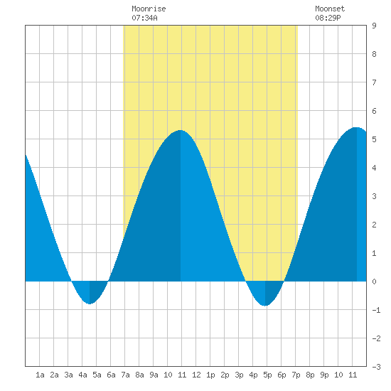 Queensboro Bridge tide chart for Wednesday, March 22, 2023