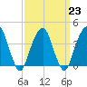 Queensboro Bridge tide chart for Thursday, March 23, 2023