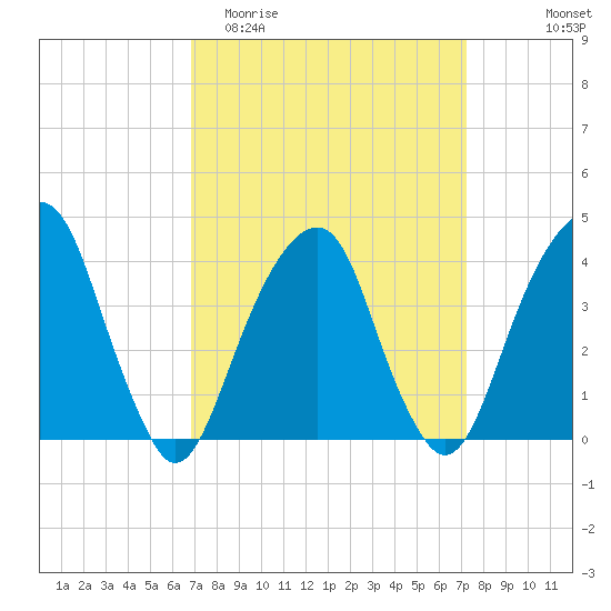 Queensboro Bridge tide chart for Friday, March 24, 2023