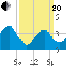 Queensboro Bridge tide chart for Tuesday, March 28, 2023