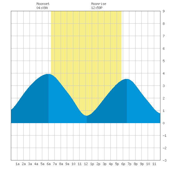 Queensboro Bridge tide chart for Thursday, March 2, 2023