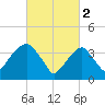 Queensboro Bridge tide chart for Thursday, March 2, 2023