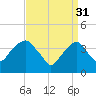 Queensboro Bridge tide chart for Friday, March 31, 2023