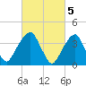 Queensboro Bridge tide chart for Sunday, March 5, 2023