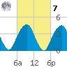 Queensboro Bridge tide chart for Tuesday, March 7, 2023