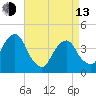 Queensboro Bridge tide chart for Thursday, April 13, 2023