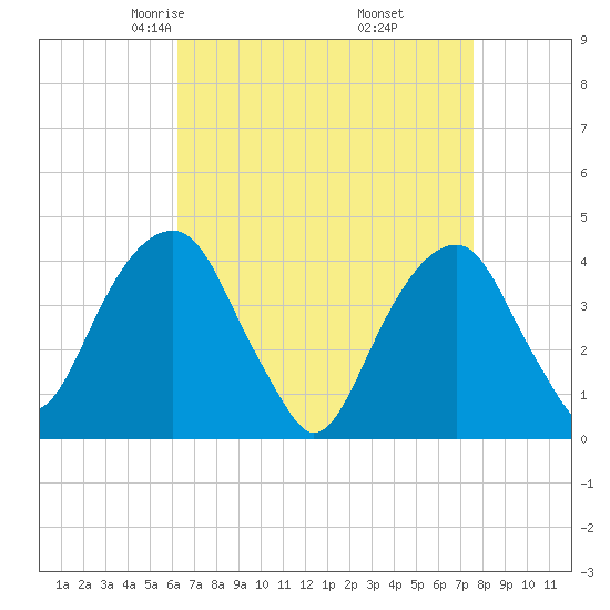 Queensboro Bridge tide chart for Saturday, April 15, 2023