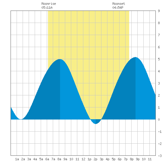 Queensboro Bridge tide chart for Monday, April 17, 2023