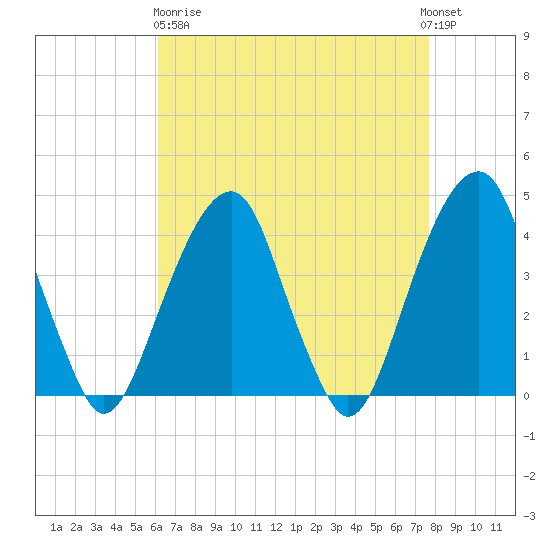 Queensboro Bridge tide chart for Wednesday, April 19, 2023