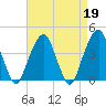 Queensboro Bridge tide chart for Wednesday, April 19, 2023