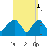 Queensboro Bridge tide chart for Saturday, April 1, 2023