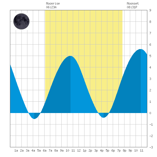 Queensboro Bridge tide chart for Thursday, April 20, 2023