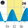 Queensboro Bridge tide chart for Thursday, April 20, 2023
