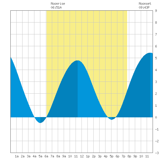 Queensboro Bridge tide chart for Friday, April 21, 2023