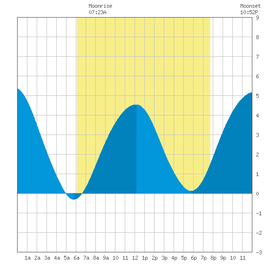 Queensboro Bridge tide chart for Saturday, April 22, 2023