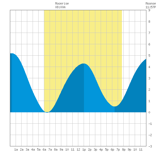 Queensboro Bridge tide chart for Sunday, April 23, 2023