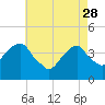 Queensboro Bridge tide chart for Friday, April 28, 2023