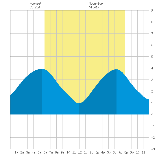 Queensboro Bridge tide chart for Saturday, April 29, 2023