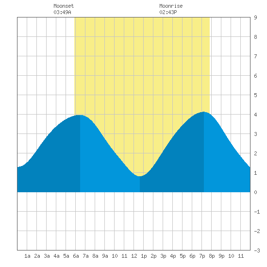 Queensboro Bridge tide chart for Sunday, April 30, 2023