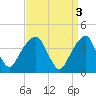 Queensboro Bridge tide chart for Monday, April 3, 2023