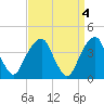 Queensboro Bridge tide chart for Tuesday, April 4, 2023