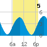 Queensboro Bridge tide chart for Wednesday, April 5, 2023