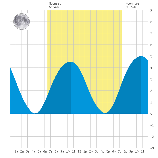 Queensboro Bridge tide chart for Thursday, April 6, 2023