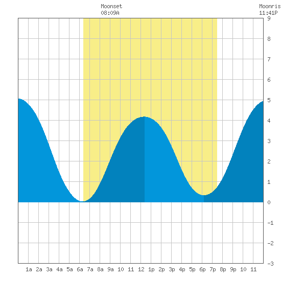 Queensboro Bridge tide chart for Sunday, April 9, 2023
