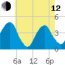 Queensboro Bridge tide chart for Friday, May 12, 2023