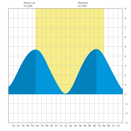 Queensboro Bridge tide chart for Sunday, May 14, 2023