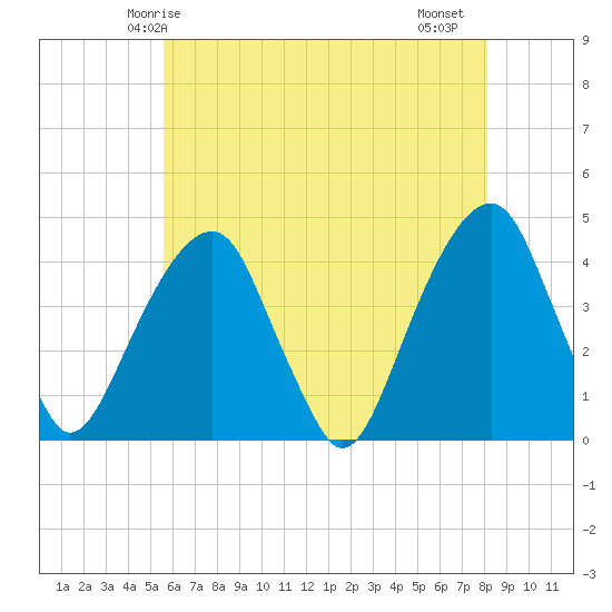 Queensboro Bridge tide chart for Tuesday, May 16, 2023