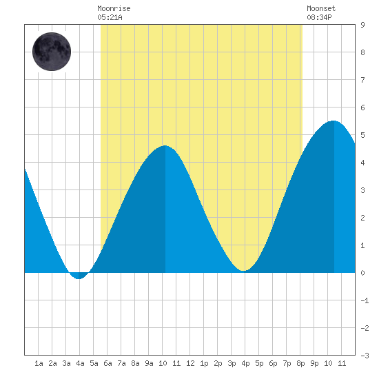 Queensboro Bridge tide chart for Friday, May 19, 2023