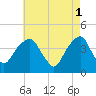 Queensboro Bridge tide chart for Monday, May 1, 2023