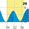 Queensboro Bridge tide chart for Saturday, May 20, 2023