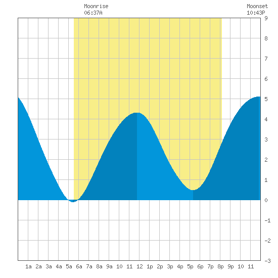 Queensboro Bridge tide chart for Sunday, May 21, 2023
