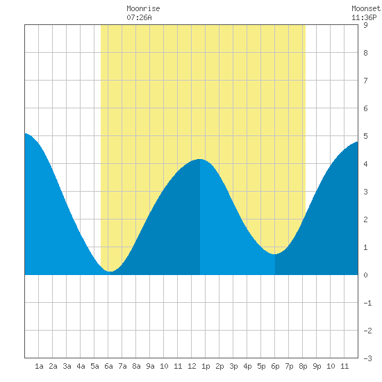 Queensboro Bridge tide chart for Monday, May 22, 2023