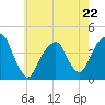 Queensboro Bridge tide chart for Monday, May 22, 2023