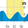 Queensboro Bridge tide chart for Thursday, May 25, 2023