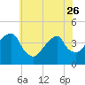 Queensboro Bridge tide chart for Friday, May 26, 2023