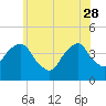 Queensboro Bridge tide chart for Sunday, May 28, 2023
