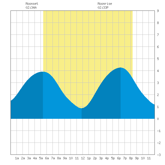 Queensboro Bridge tide chart for Monday, May 29, 2023