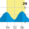 Queensboro Bridge tide chart for Monday, May 29, 2023
