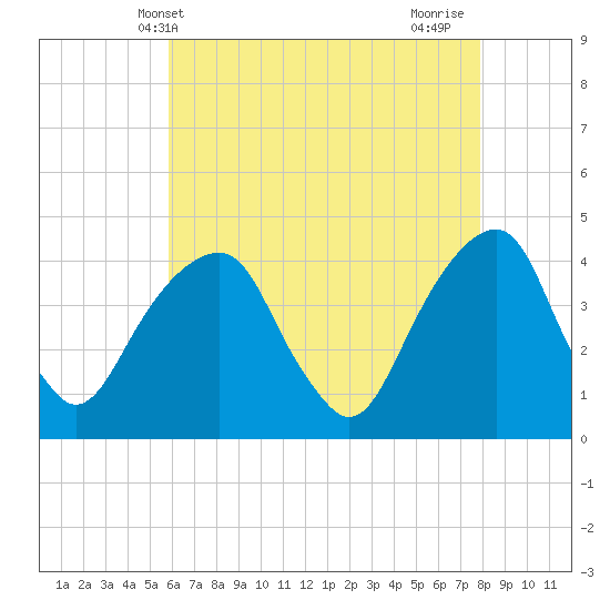 Queensboro Bridge tide chart for Tuesday, May 2, 2023