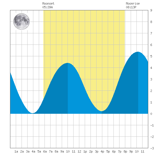 Queensboro Bridge tide chart for Friday, May 5, 2023