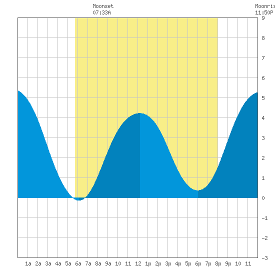 Queensboro Bridge tide chart for Monday, May 8, 2023
