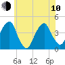 Queensboro Bridge tide chart for Saturday, June 10, 2023