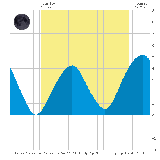 Queensboro Bridge tide chart for Sunday, June 18, 2023